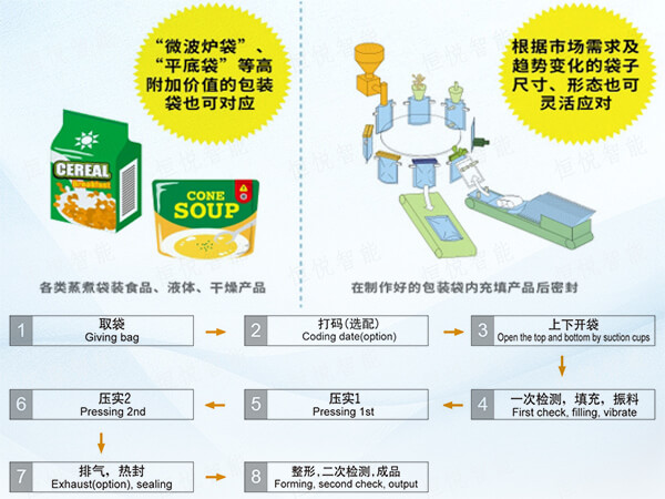  给袋式全自动食品91看片网址工作原理流程图