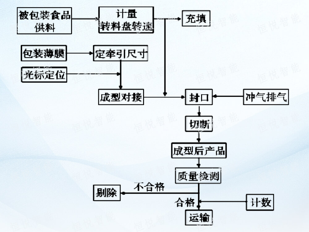 全自动立式91看片网址工作流程