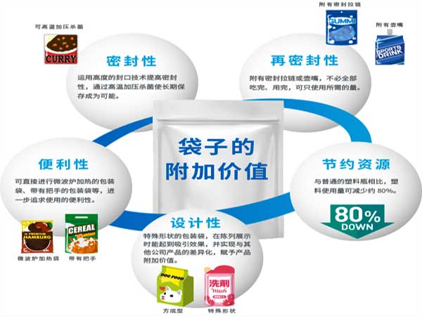 给袋式粉剂91看片网址采用的预制袋型